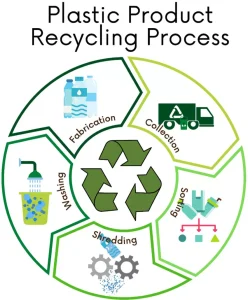 each step of the recycling process for plastic bottles